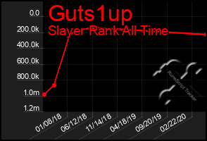 Total Graph of Guts1up