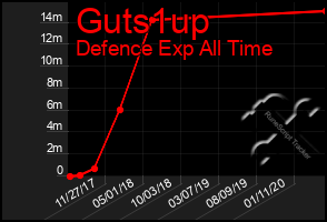 Total Graph of Guts1up