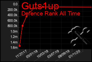 Total Graph of Guts1up
