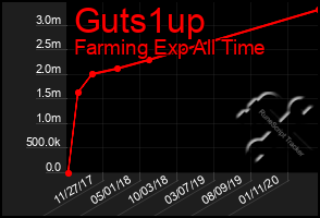Total Graph of Guts1up