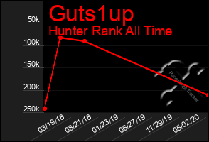 Total Graph of Guts1up