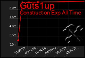 Total Graph of Guts1up