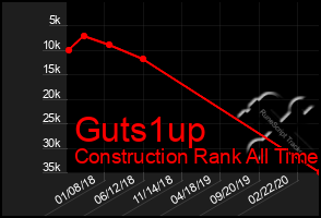 Total Graph of Guts1up