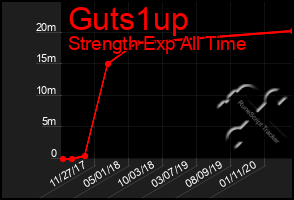 Total Graph of Guts1up
