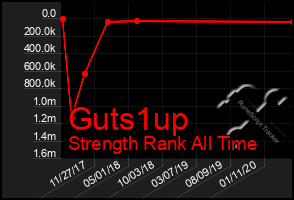 Total Graph of Guts1up