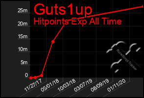 Total Graph of Guts1up