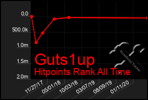 Total Graph of Guts1up