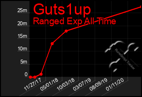 Total Graph of Guts1up