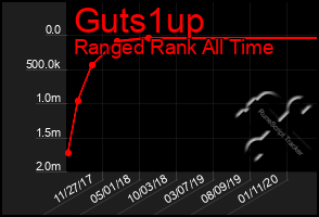 Total Graph of Guts1up