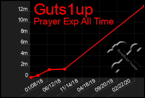Total Graph of Guts1up