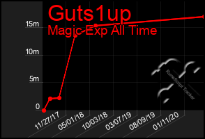 Total Graph of Guts1up