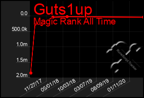 Total Graph of Guts1up