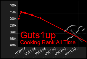 Total Graph of Guts1up