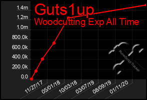 Total Graph of Guts1up