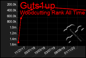 Total Graph of Guts1up