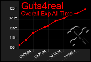 Total Graph of Guts4real