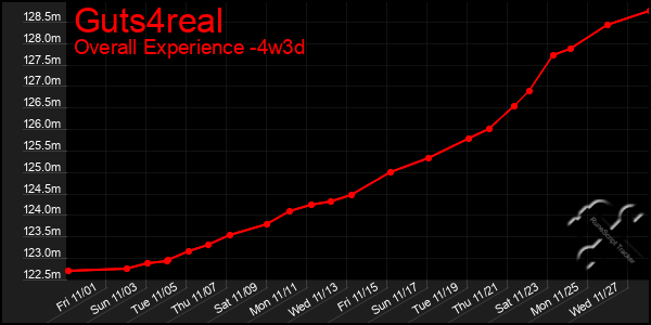 Last 31 Days Graph of Guts4real