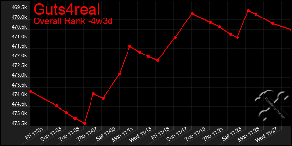 Last 31 Days Graph of Guts4real