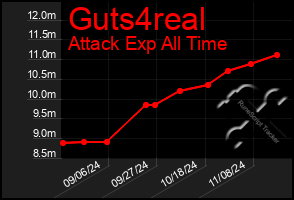 Total Graph of Guts4real