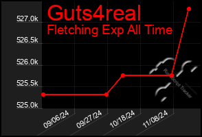 Total Graph of Guts4real