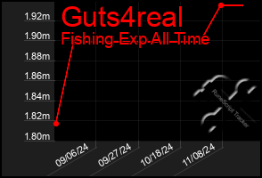 Total Graph of Guts4real