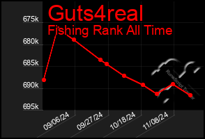 Total Graph of Guts4real