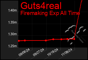 Total Graph of Guts4real