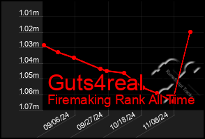 Total Graph of Guts4real