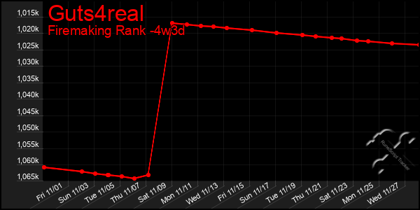 Last 31 Days Graph of Guts4real