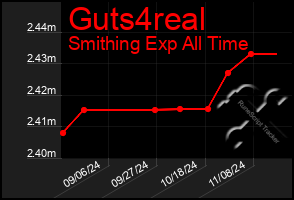 Total Graph of Guts4real