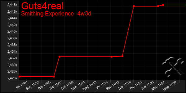 Last 31 Days Graph of Guts4real