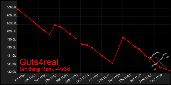 Last 31 Days Graph of Guts4real