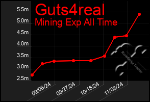 Total Graph of Guts4real