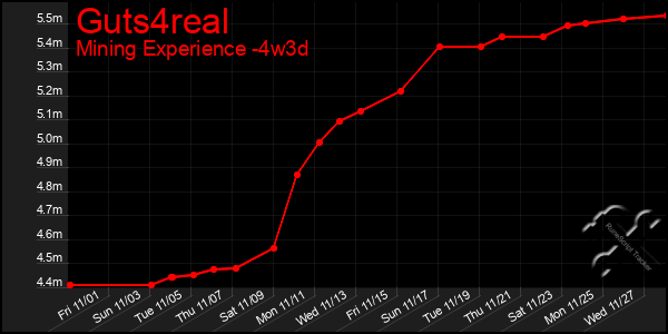 Last 31 Days Graph of Guts4real