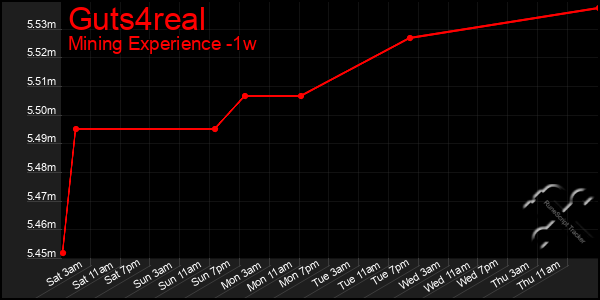 Last 7 Days Graph of Guts4real