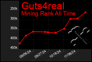 Total Graph of Guts4real