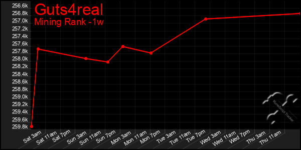 Last 7 Days Graph of Guts4real