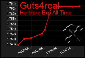 Total Graph of Guts4real