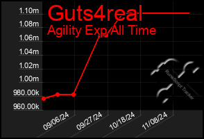 Total Graph of Guts4real