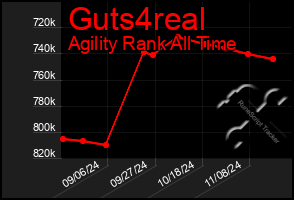 Total Graph of Guts4real