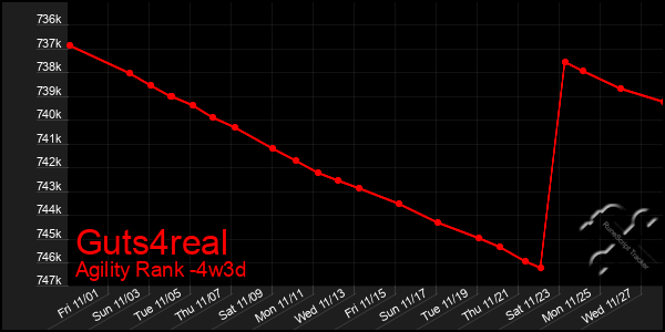 Last 31 Days Graph of Guts4real