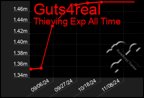 Total Graph of Guts4real