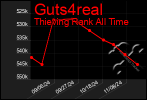 Total Graph of Guts4real