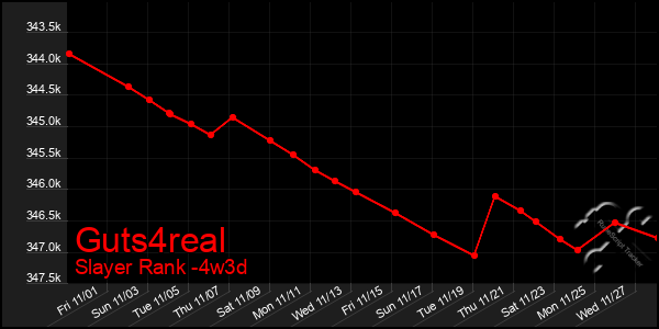 Last 31 Days Graph of Guts4real