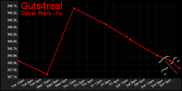 Last 7 Days Graph of Guts4real