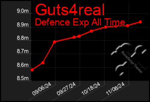 Total Graph of Guts4real