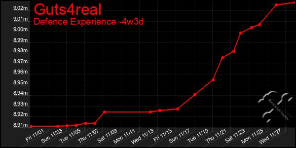 Last 31 Days Graph of Guts4real