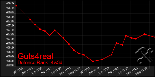 Last 31 Days Graph of Guts4real