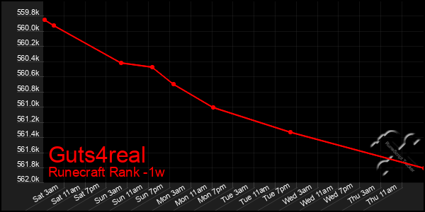 Last 7 Days Graph of Guts4real