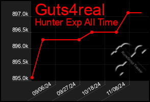 Total Graph of Guts4real